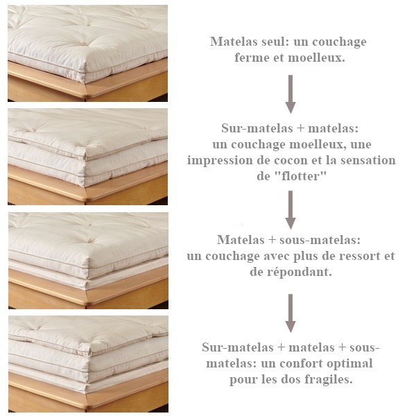 Matelas bio 90x190 en coton biologique Futaine literie